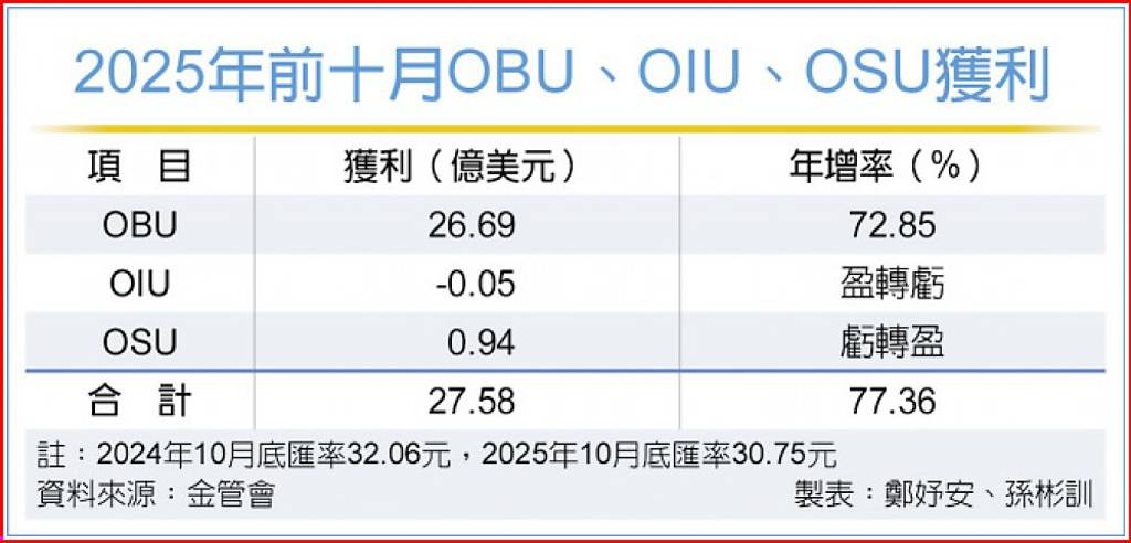 前十月OBU獲利 勝去年同期
