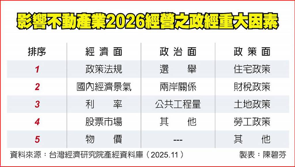 影響不動產業2026經營之政經重大因素