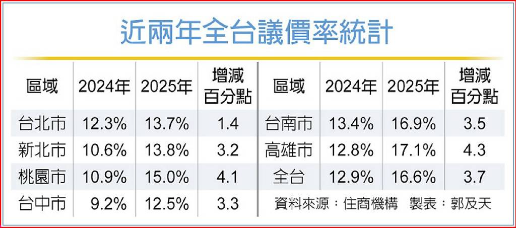 房市往買方市場傾斜 全台議價率大增3.7個百分點
