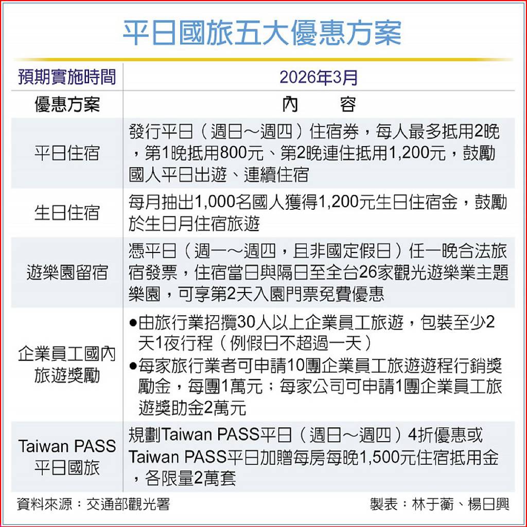 衝內需 平日國旅優惠3月上路