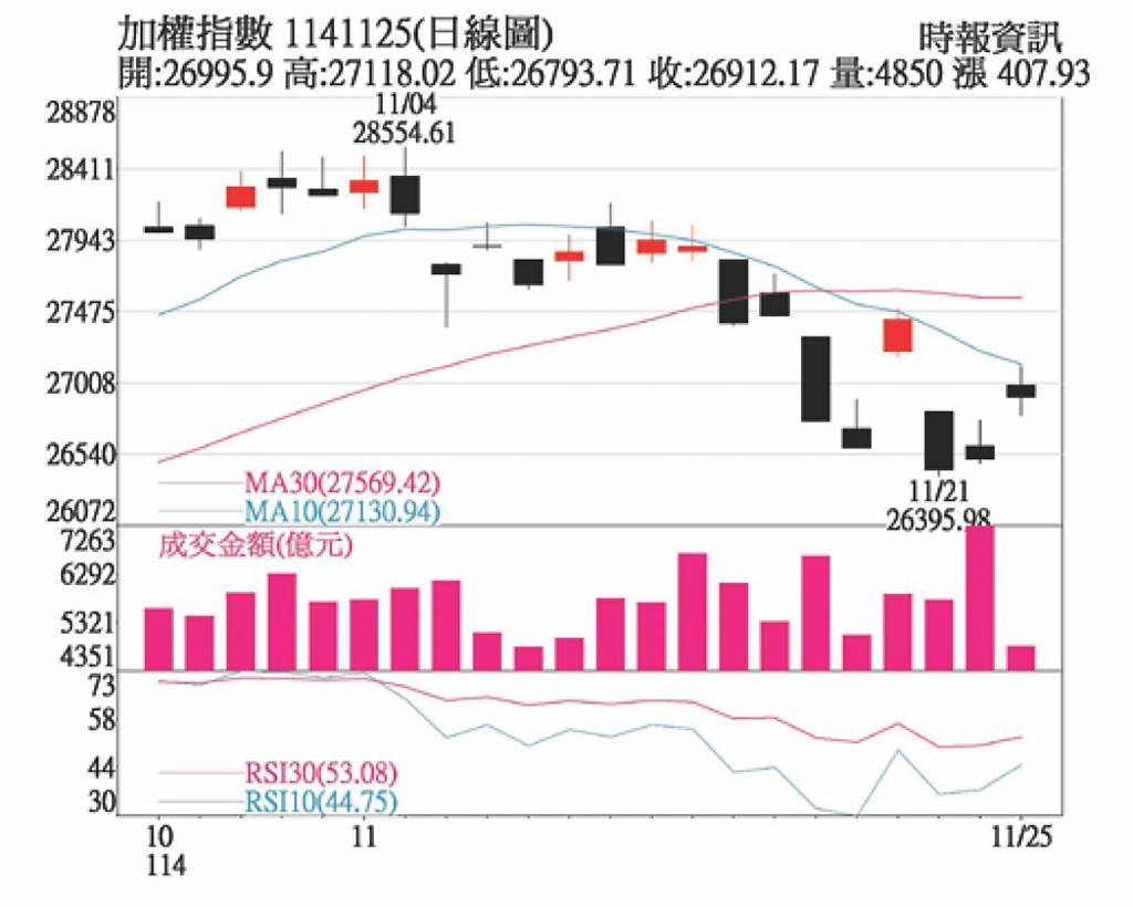台股短線跌深反彈 中期調整後再攻