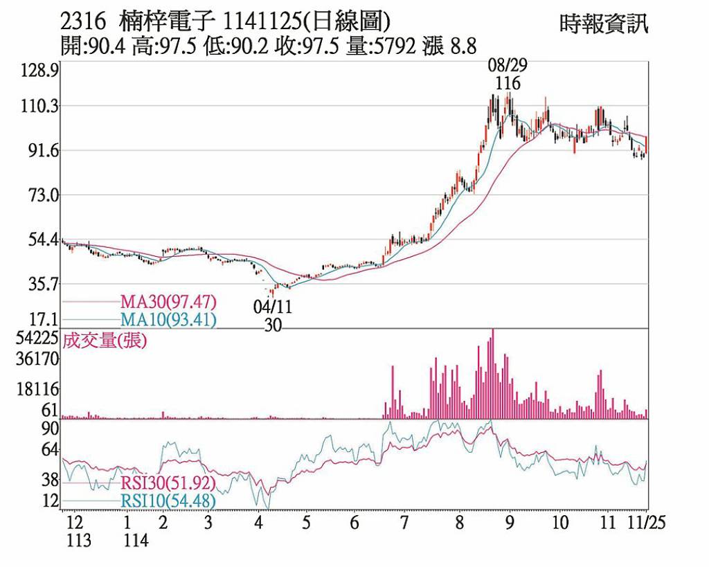 楠梓電 漲停委買高掛