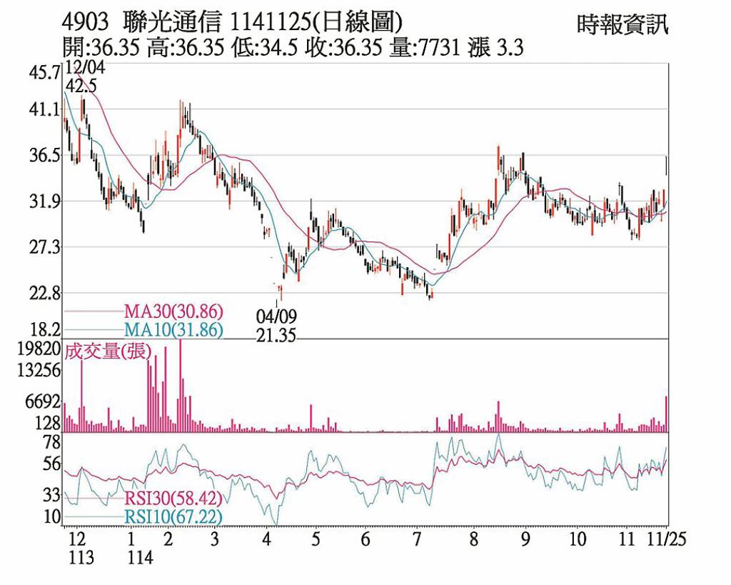 聯光通 買盤進駐助漲