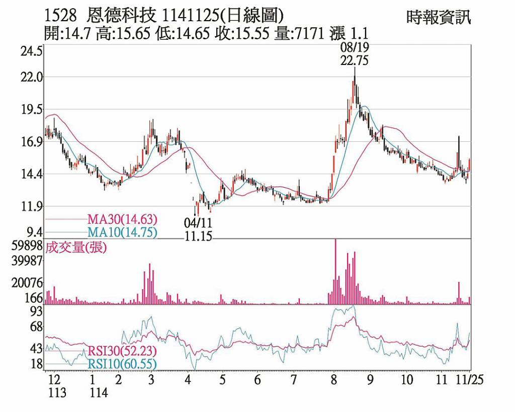 恩德 AI機器人題材加持