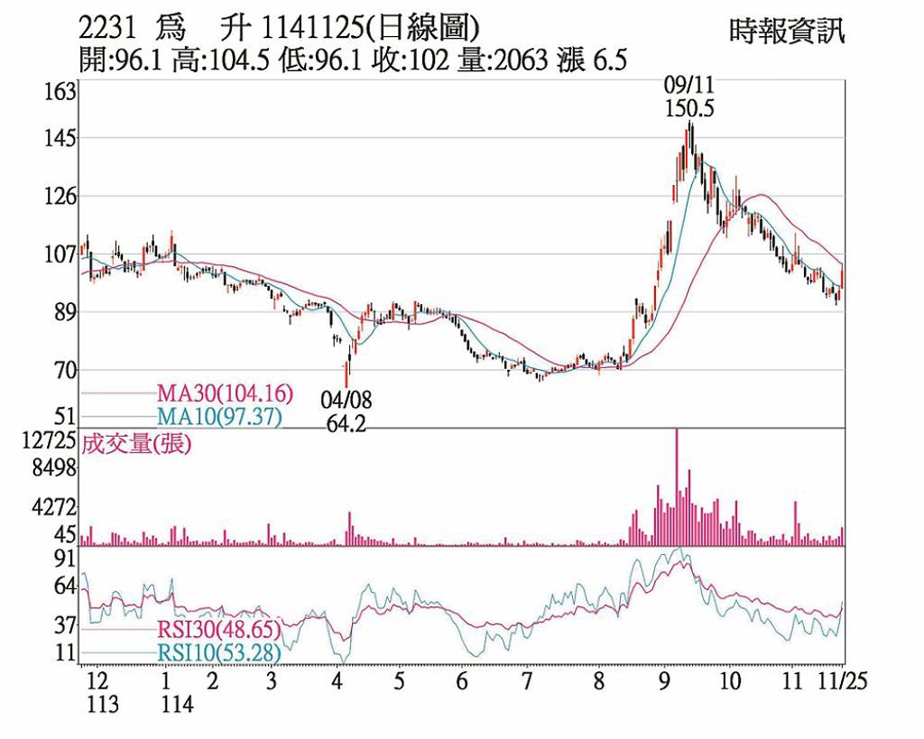為升 土洋對作震盪攻高
