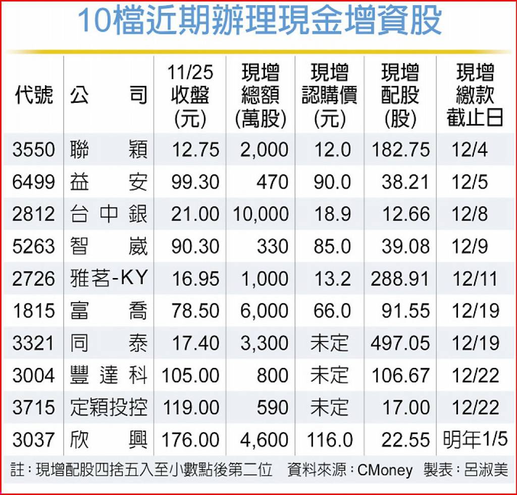 十檔現增股 走勢兩樣情