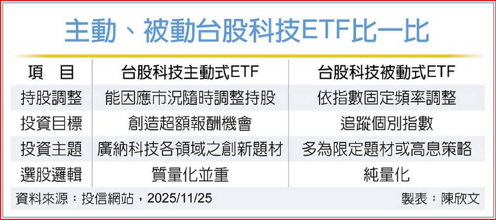 00992A主動群益科技創新ETF 將開募