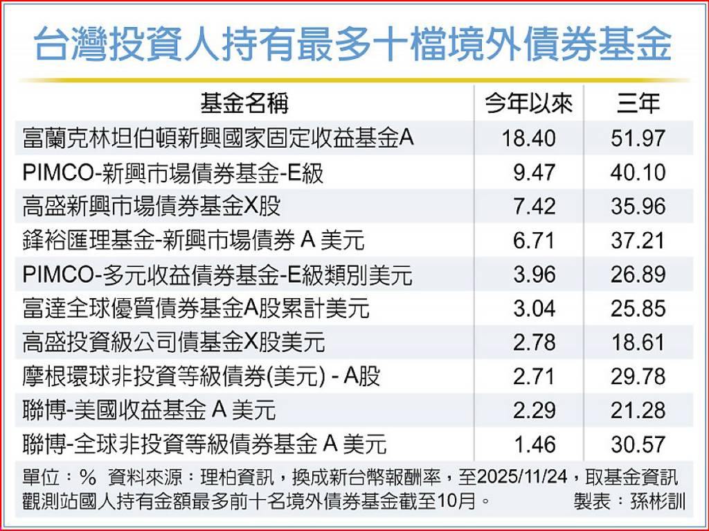 富蘭克林新興固定收益 債匯雙收