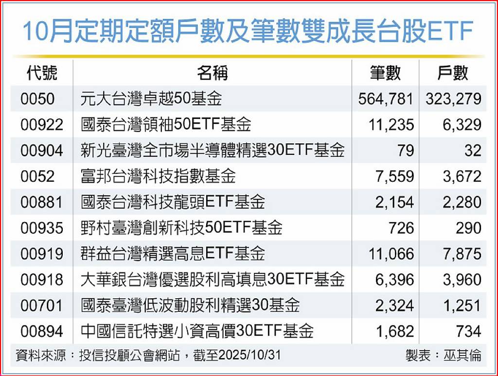台股ETF定期定額 買氣夯 戶數、筆數連四月成長