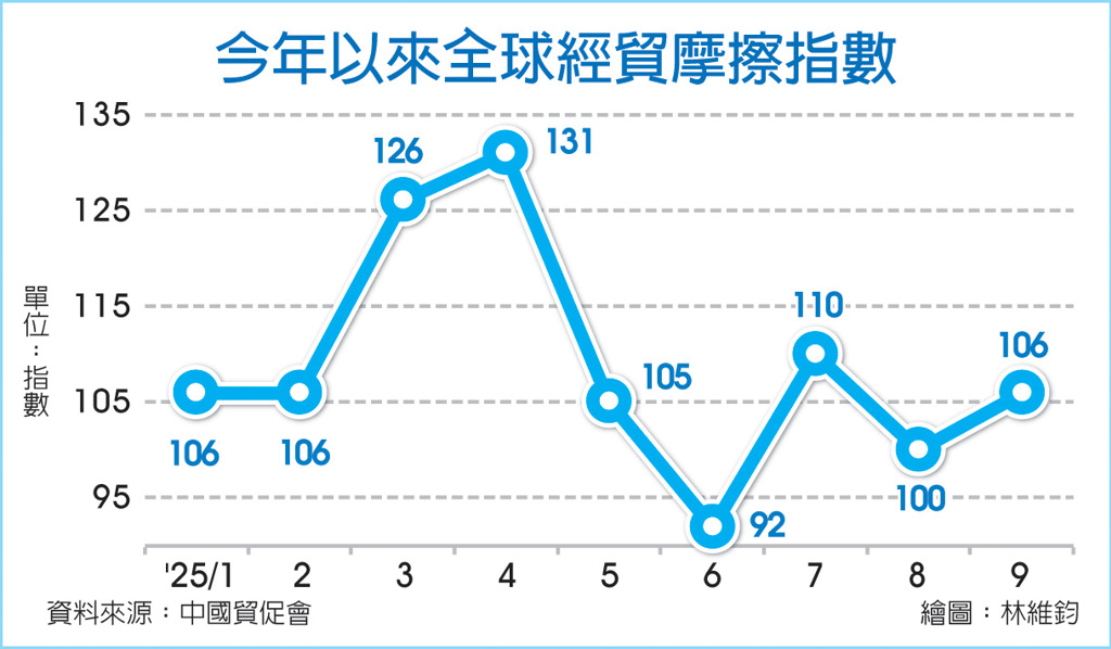 數字看中國｜中國貿促會：9月全球經貿摩擦指數升至106 續處高位