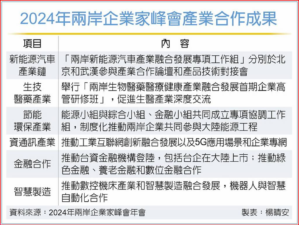 企業家峰會＋雙城論壇 兩岸交流12月注入暖流