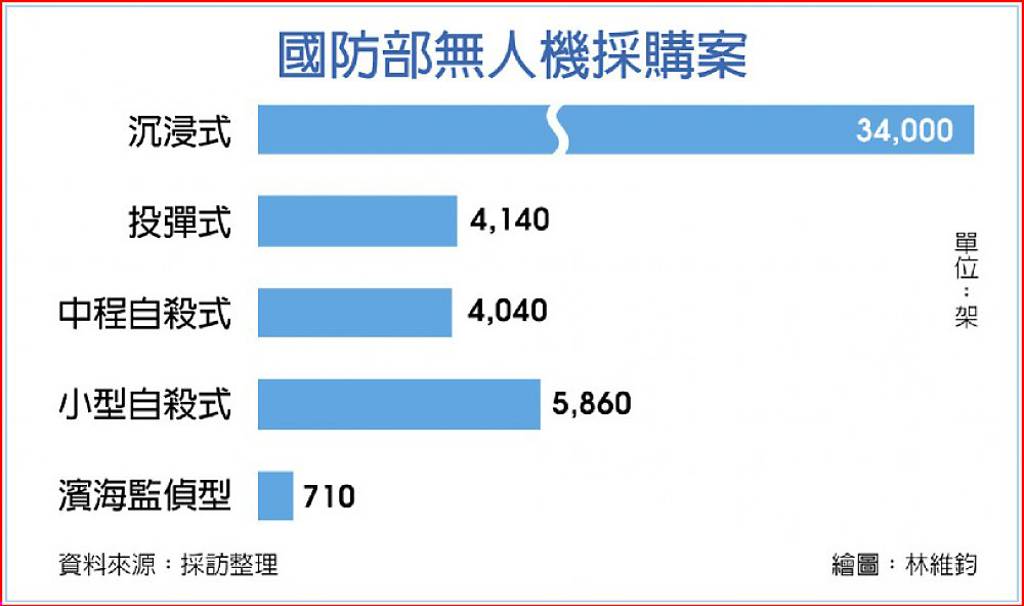 國防部無人機採購案。工商時報提供