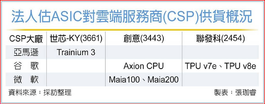 AI自研晶片激戰 ASIC廠鍍金 世芯-KY、創意、聯發科等受惠