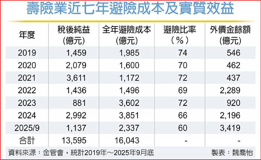 壽險匯率財報改革 保險局：有胡蘿蔔也有棍子