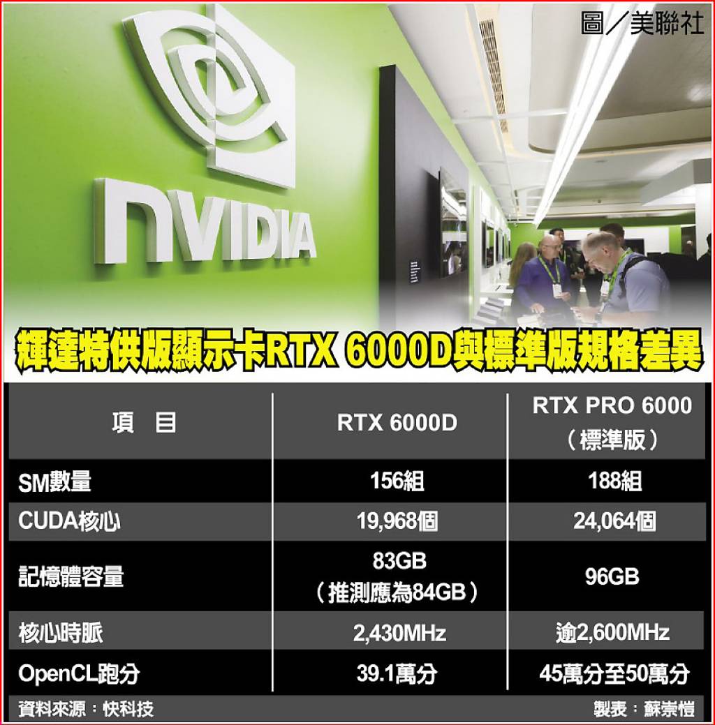 NVIDIA中國特供版顯卡配置「大縮水」 CP值過低陸企不買單- 日報- 工商時報