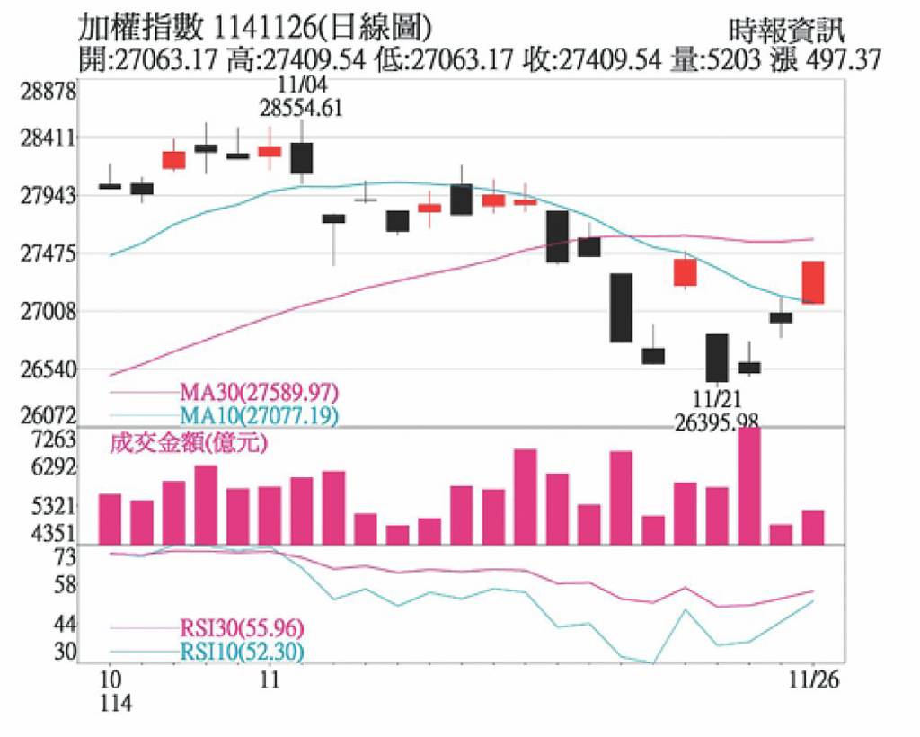 指數跌深反彈 趁機汰弱留強
