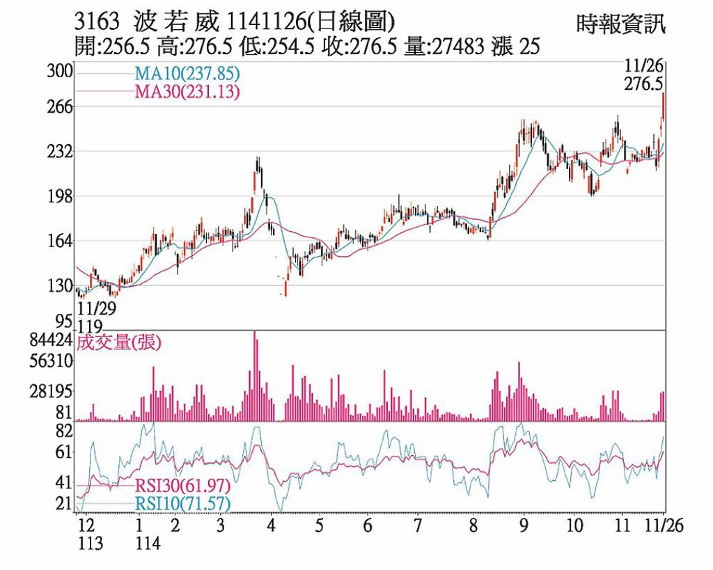 波若威 強攻漲停改寫新高