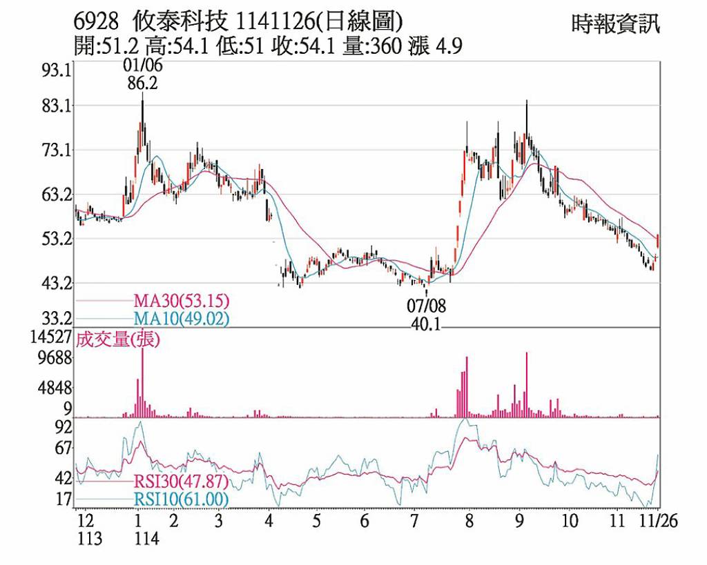 攸泰 題材助攻收復月線