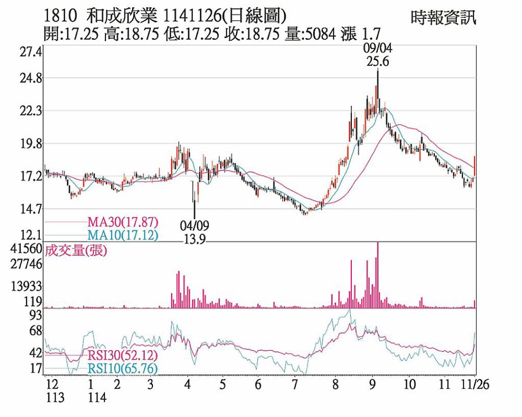 和成 短線多頭搶進標的
