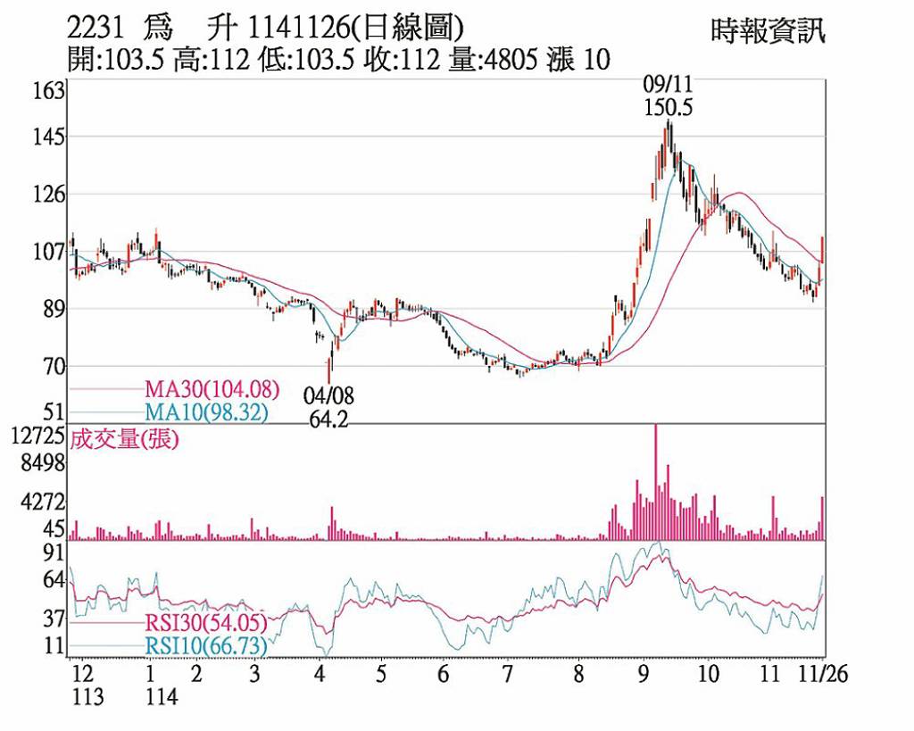 為升 土洋對作價量俱增