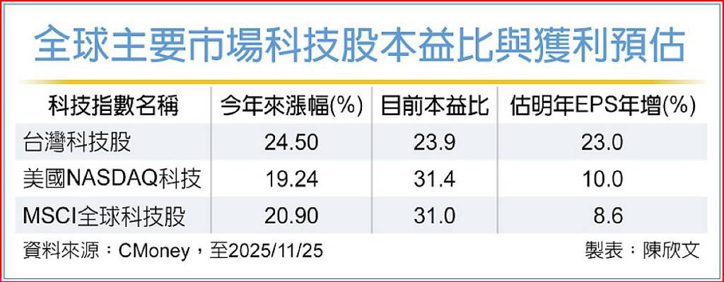 台灣科技股 2026年後市看俏