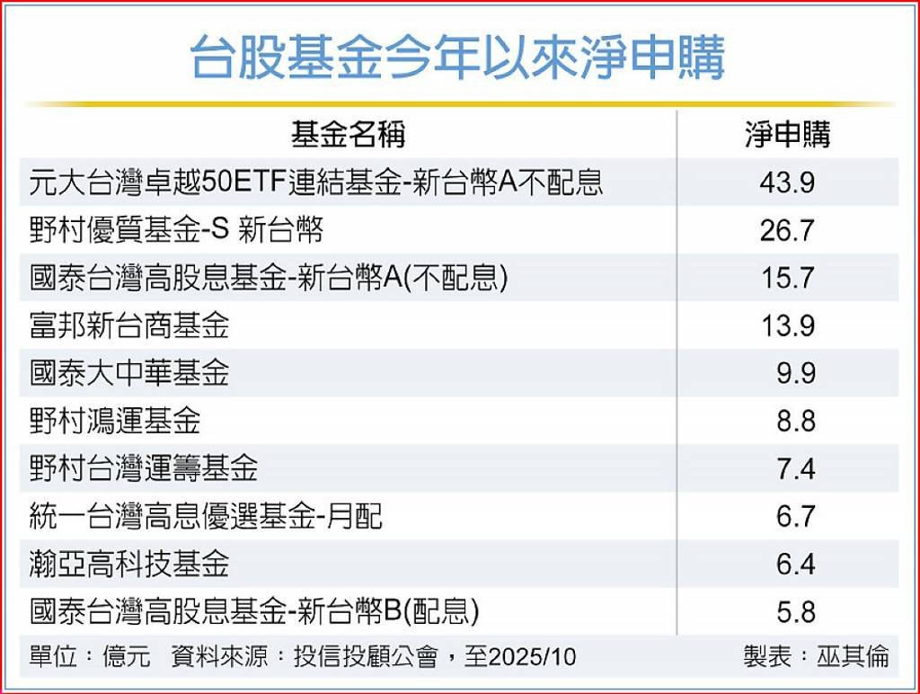 四檔台股基金 今年淨申購破10億