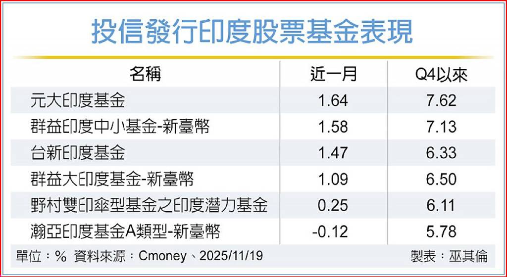 印股戰新高 印度基金有潛利