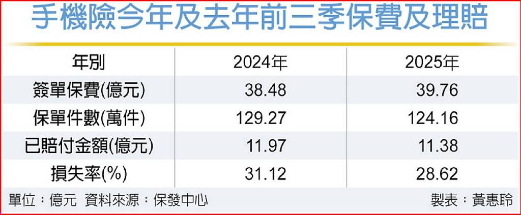 高價機助攻 手機險投保率攀升