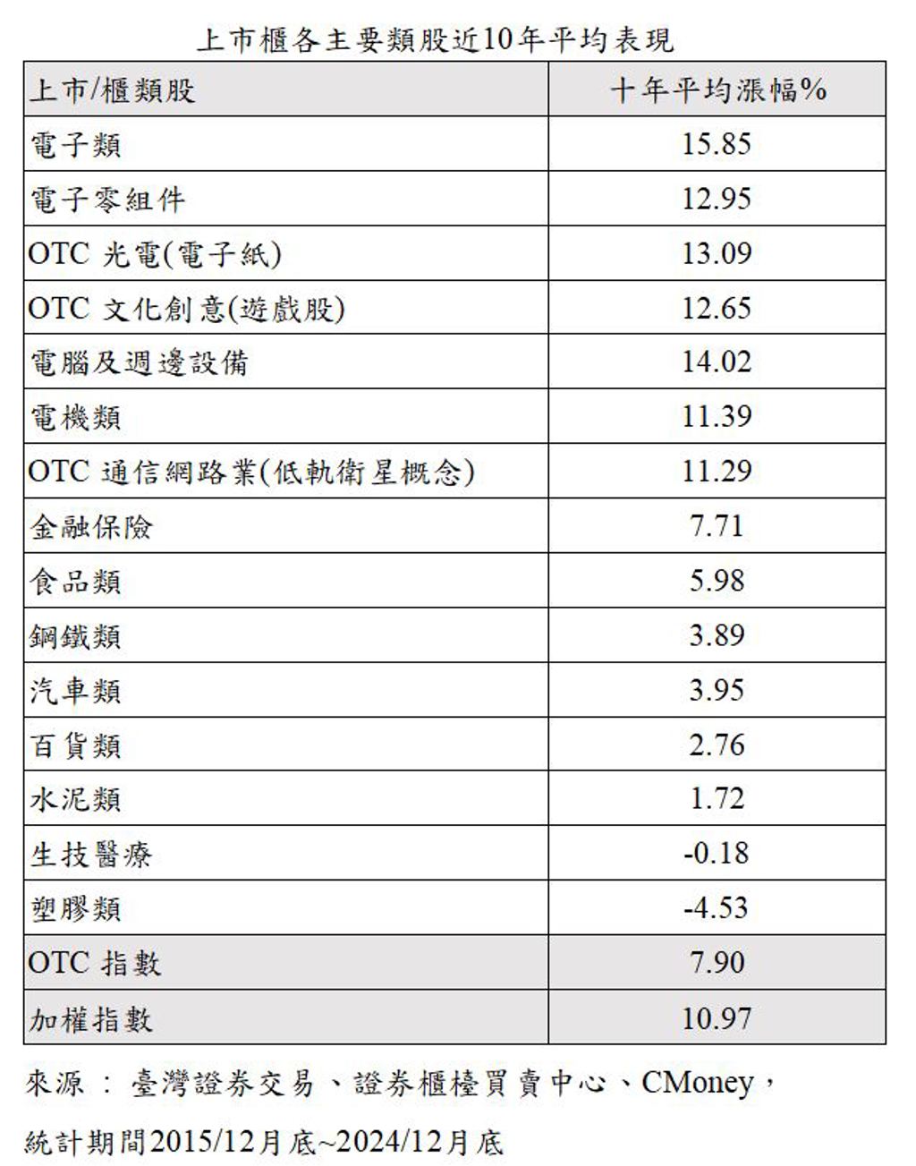AI 股熱潮退？投信曝這幾類股為黑馬 10年均漲率統統贏大盤