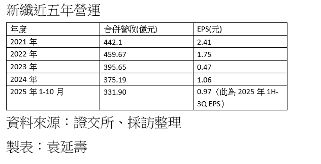 新纖加強產品在AI、科技、電動車上的應用 拚提升營運獲利空間