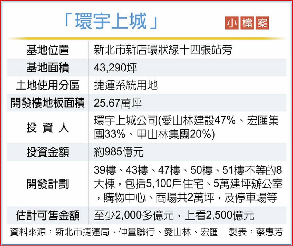 新北環狀線十四張站》規模最大捷運聯開案 簽約