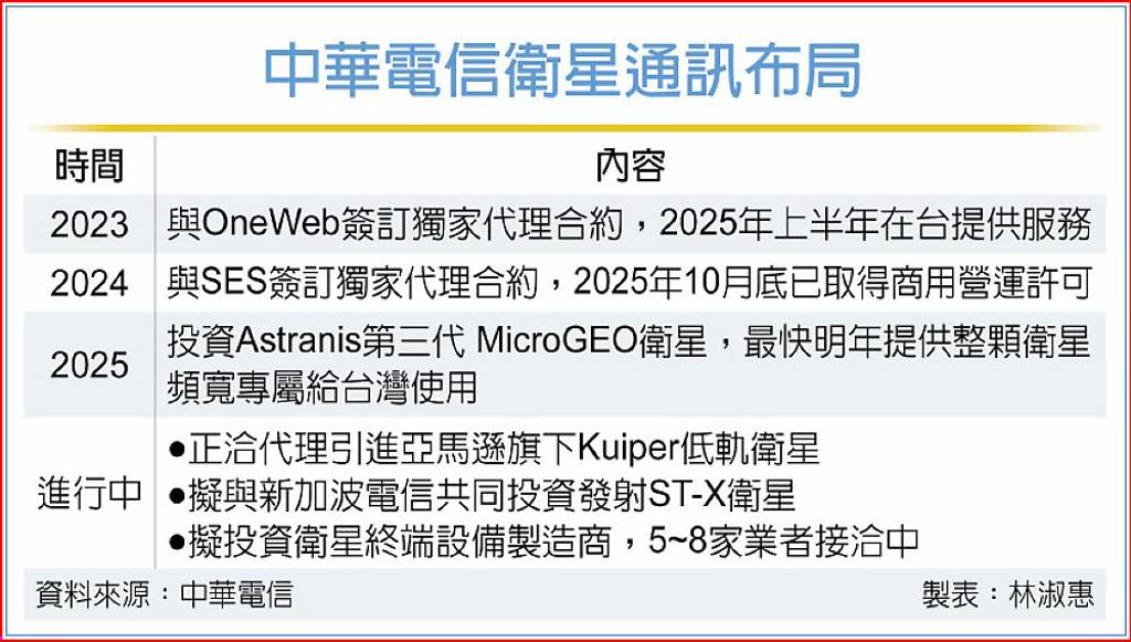 中華電將投資衛星終端製造商