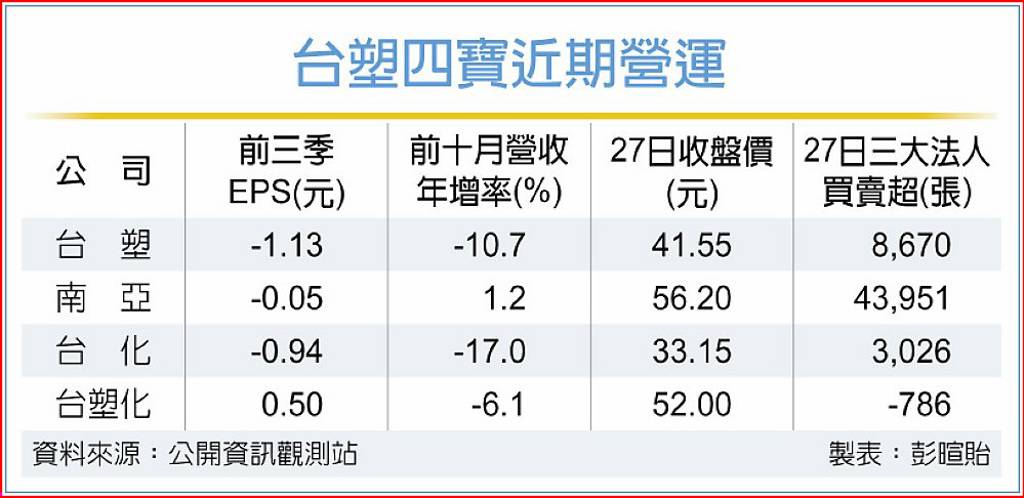 台塑四寶聯袂翻揚