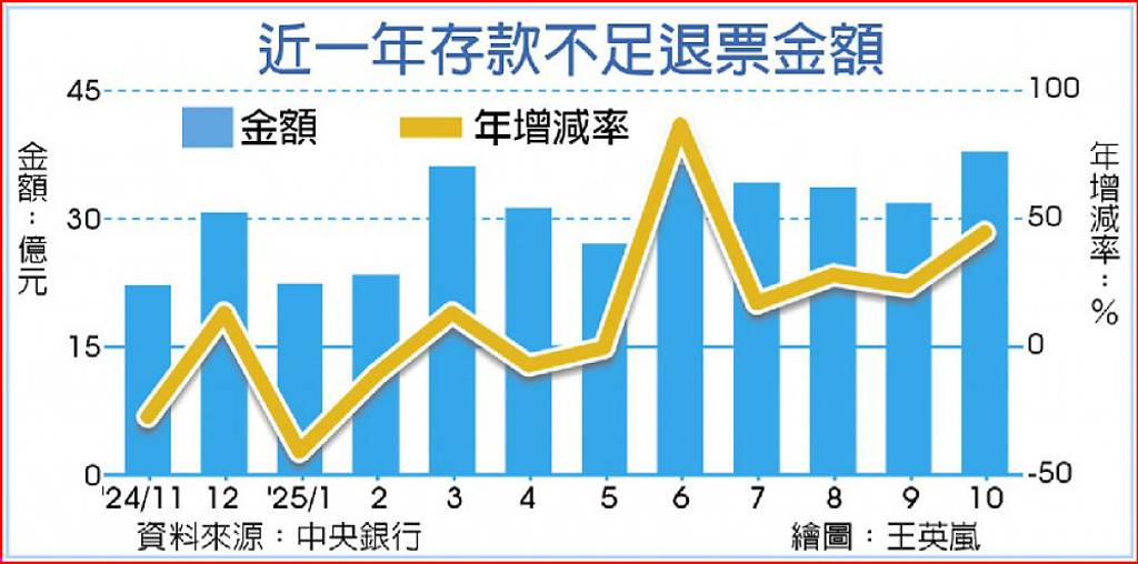 警訊 前十月退票衝破300億
