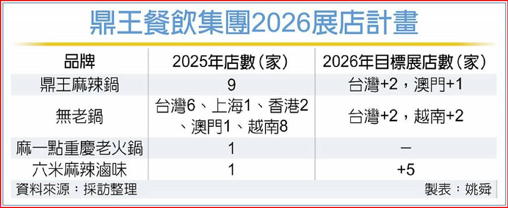 鼎王射四箭 提升營運動能