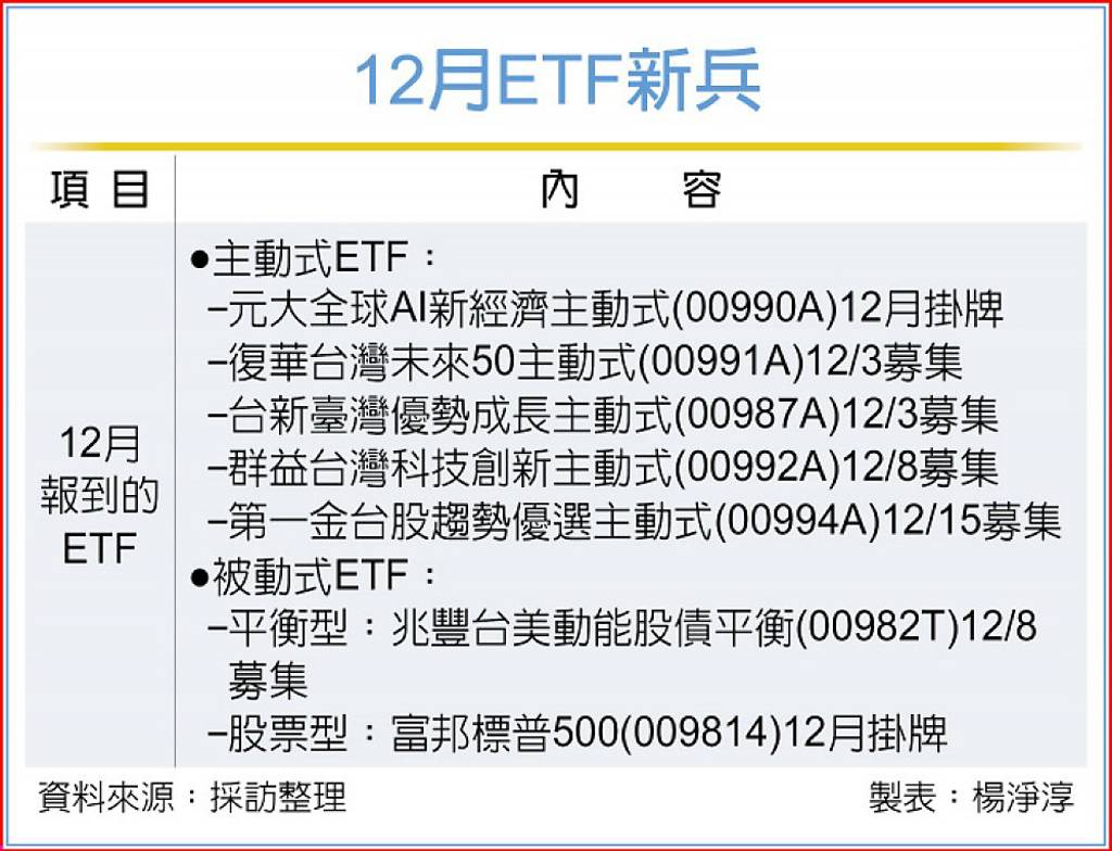 ETF掛牌數將寫歷年次高！7檔新兵12月報到這類型最夯- 日報- 工商時報