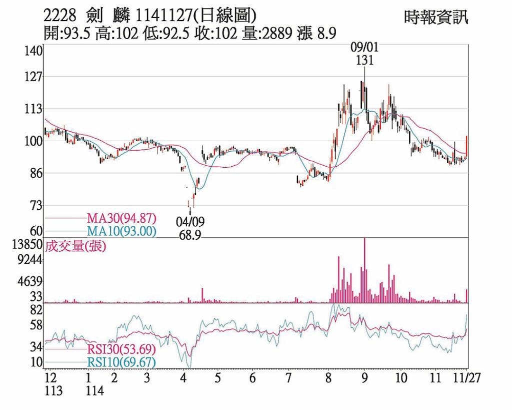 劍麟 帶量拉長紅K棒