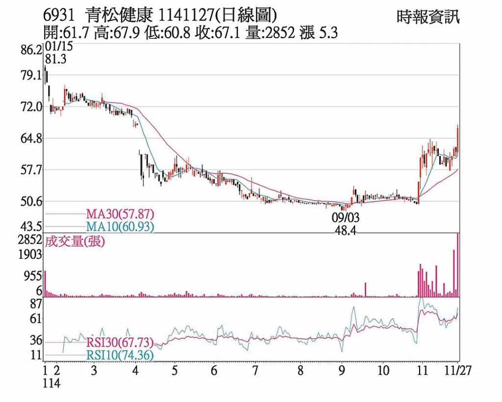 青松健康 本業獲利攀高