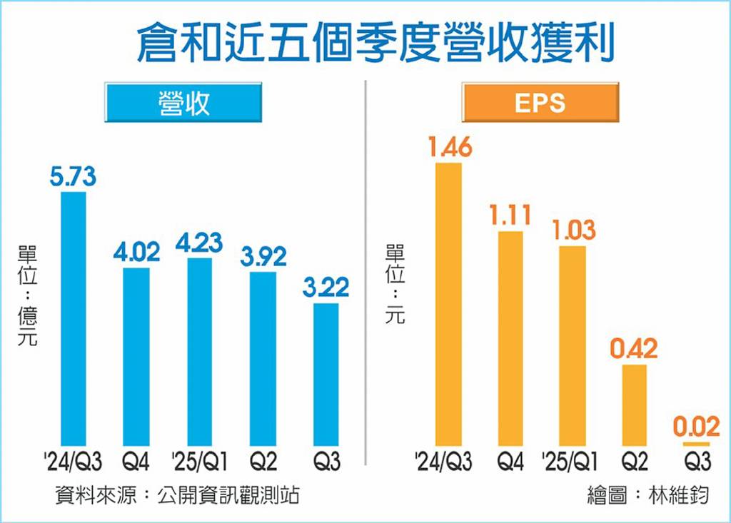 倉和搶進印度 明年營運有望回溫