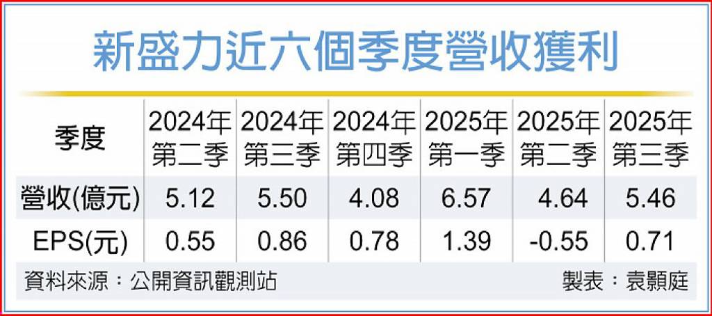 BBU訂單暢旺 新盛力新產線明年投產