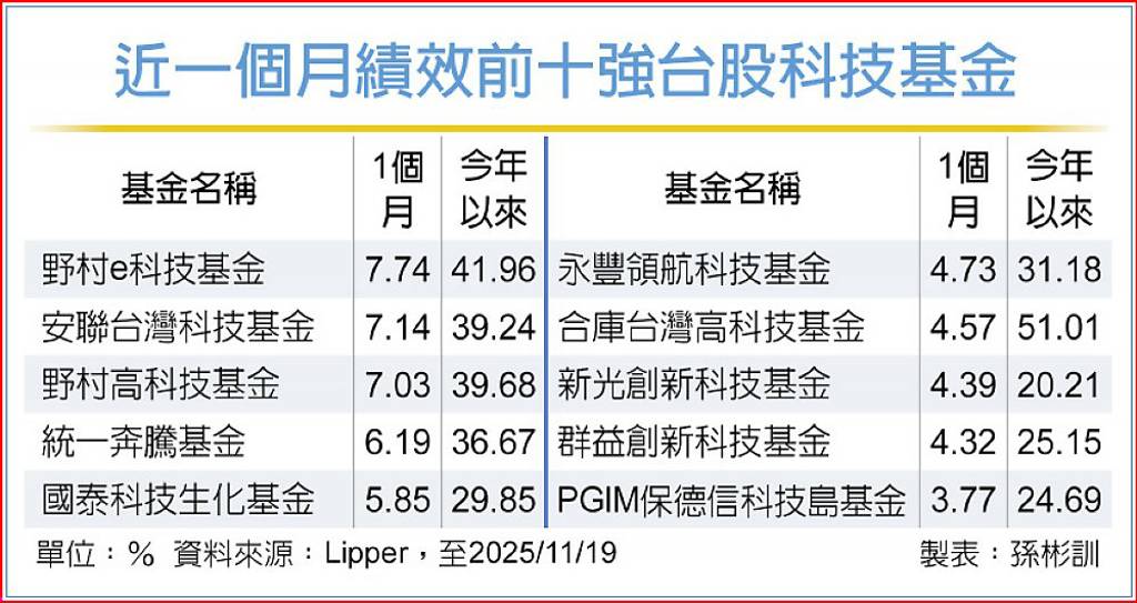 AI仍夯 聚焦台股科技基金