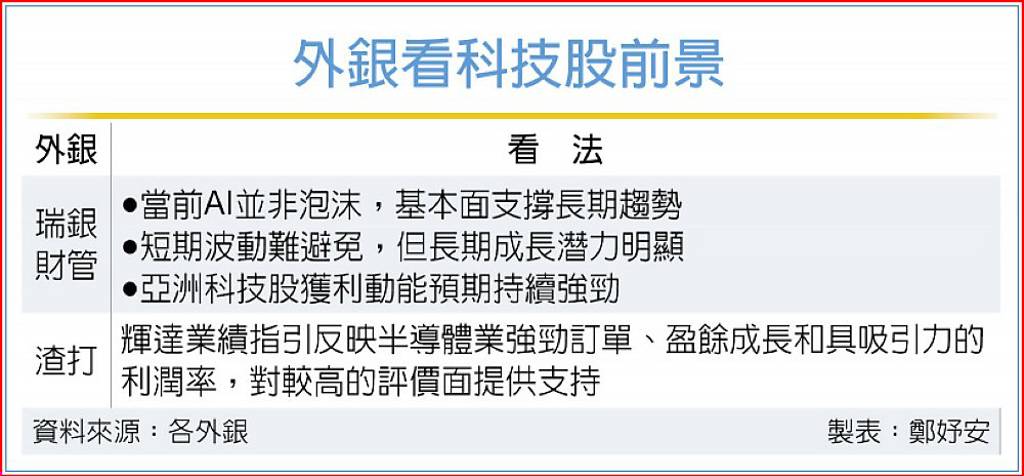 AI泡沫化?外銀:基本面支撐長期趨勢