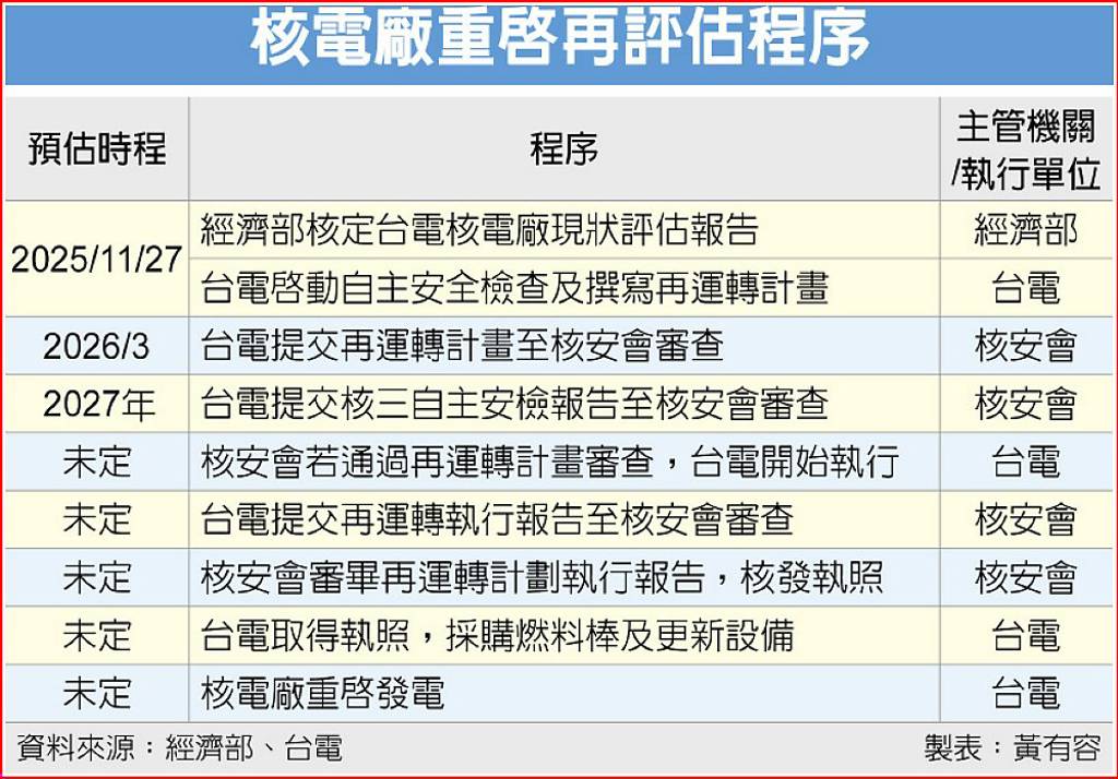 核二、核三廠 研擬再運轉計畫