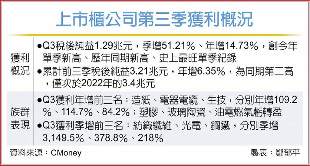 歷年同期第二高 上市櫃前三季賺進3.21兆