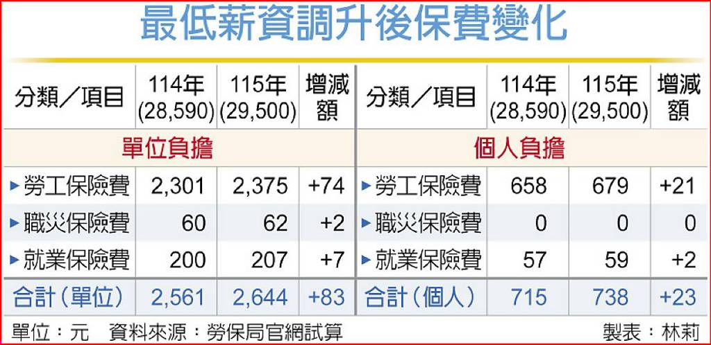 最低工資漲 勞保級距全上調