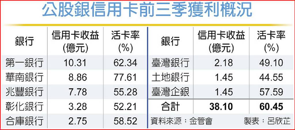 掌握消費輪廓 公股銀衝活卡率
