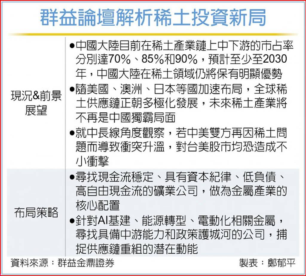 群益證券談稀土投資:鎖定現金流穩定、低負債礦企