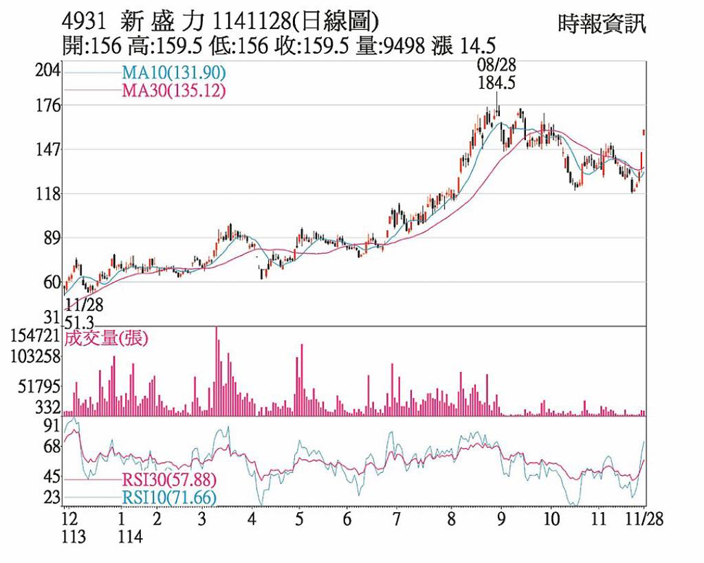 新盛力 訂單火熱買盤搶進