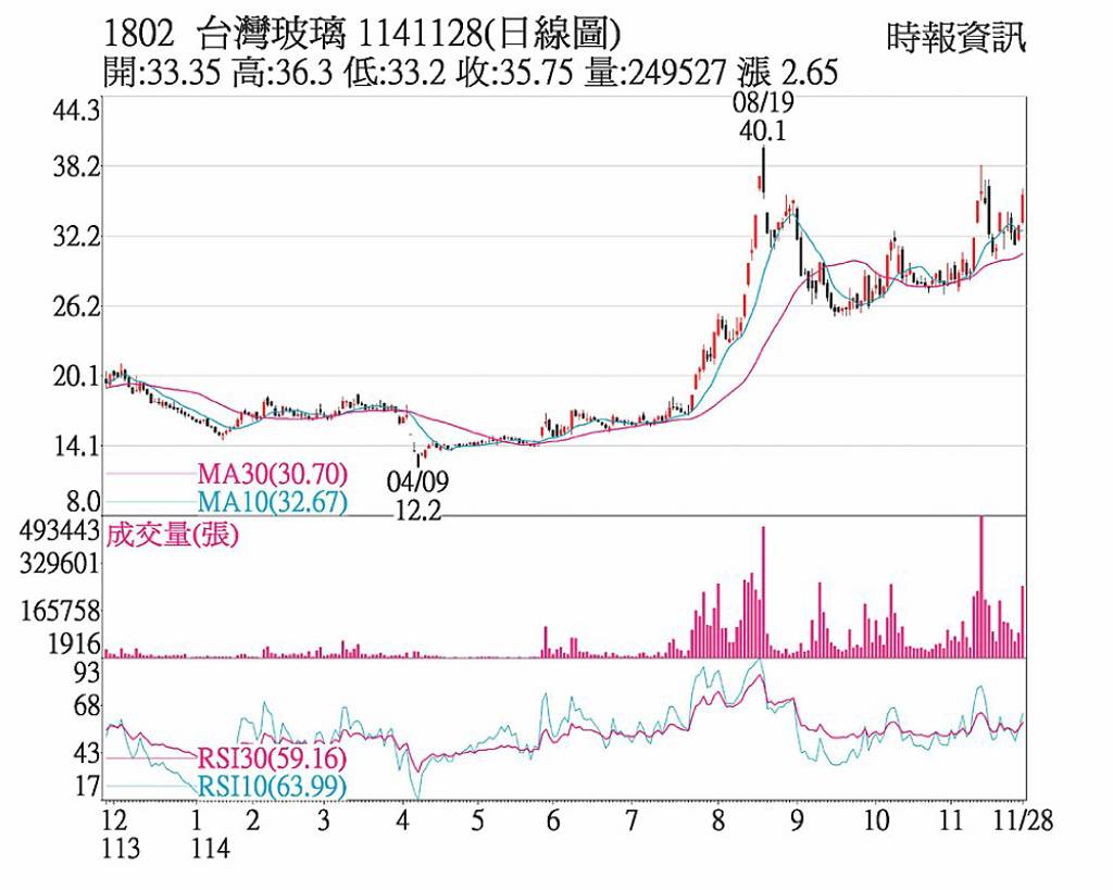 台玻 市場短多聚焦題材