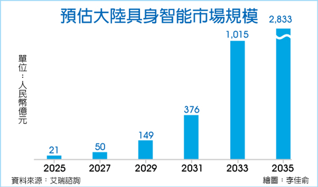數字看中國|未來十年人形機器規模上看2,833億